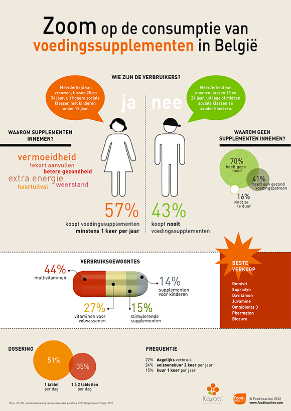 infographie-voedingssupplemente,-belgie