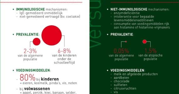 nutrigraphics-voedselovergevoeligheid