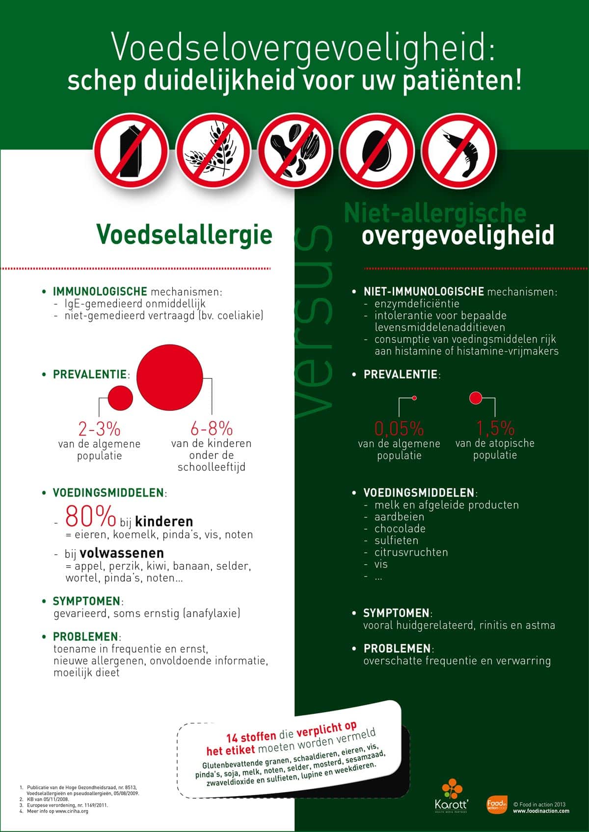 nutrigraphics-voedselovergevoeligheid