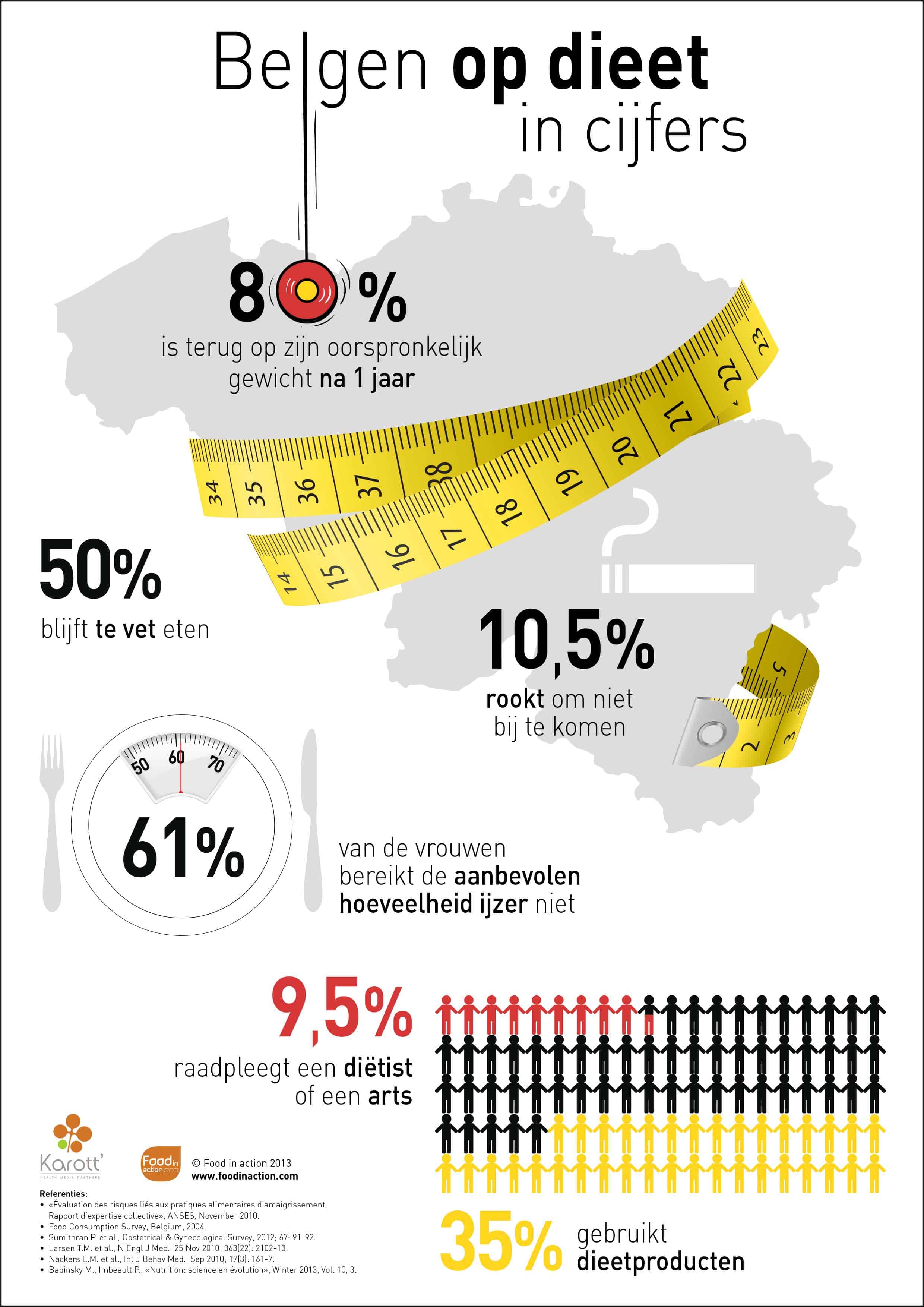 nutrigraphics-belgen-dieet-cijfers
