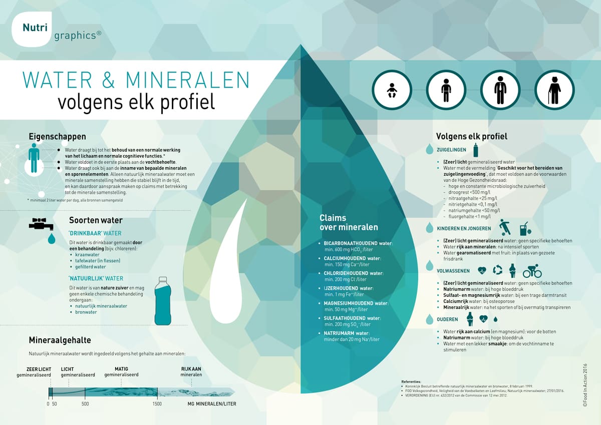 nutrigraphics-water-mineralen-volgens-elk-profiel