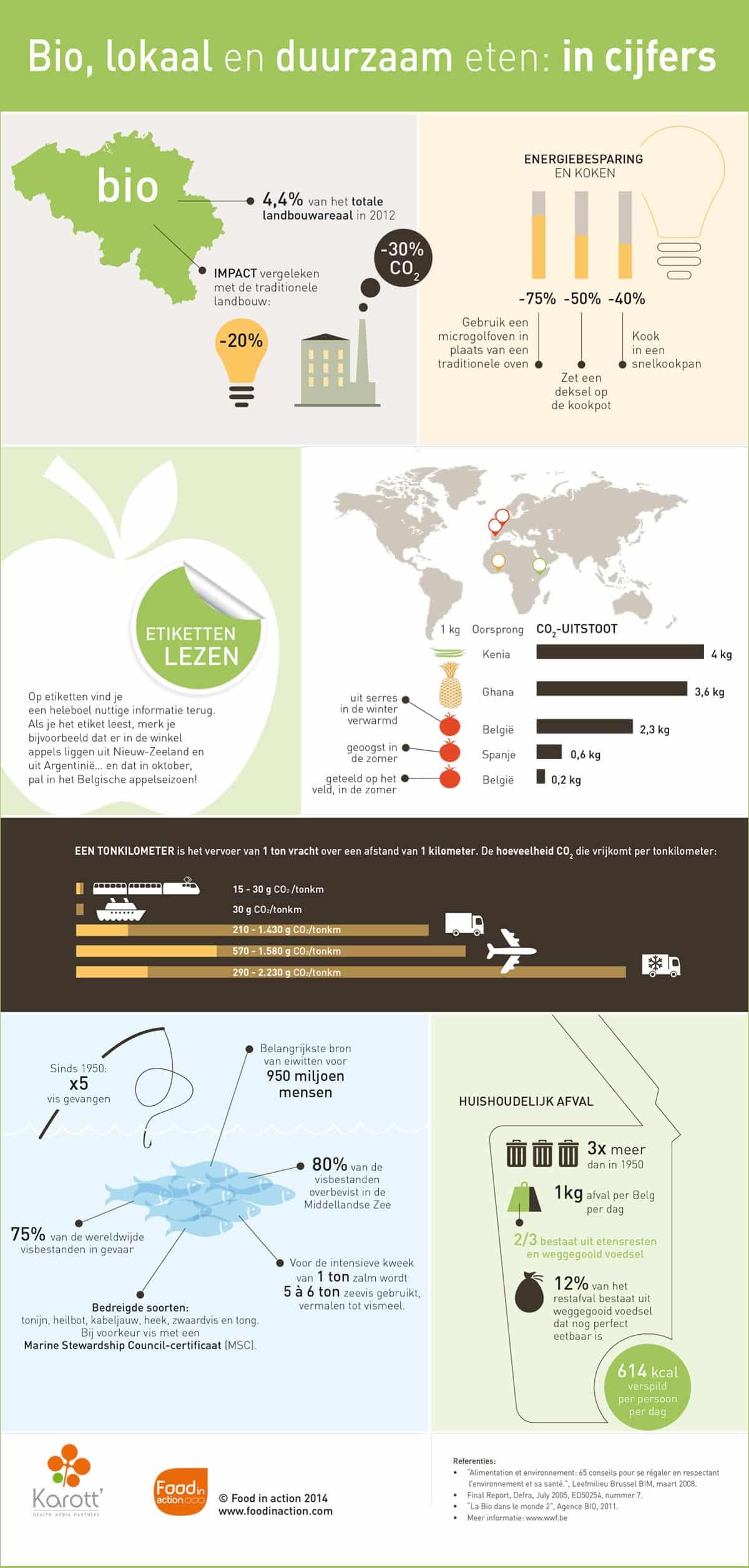 nutrigraphics-bio-lokaal-duurzaam-cijfers