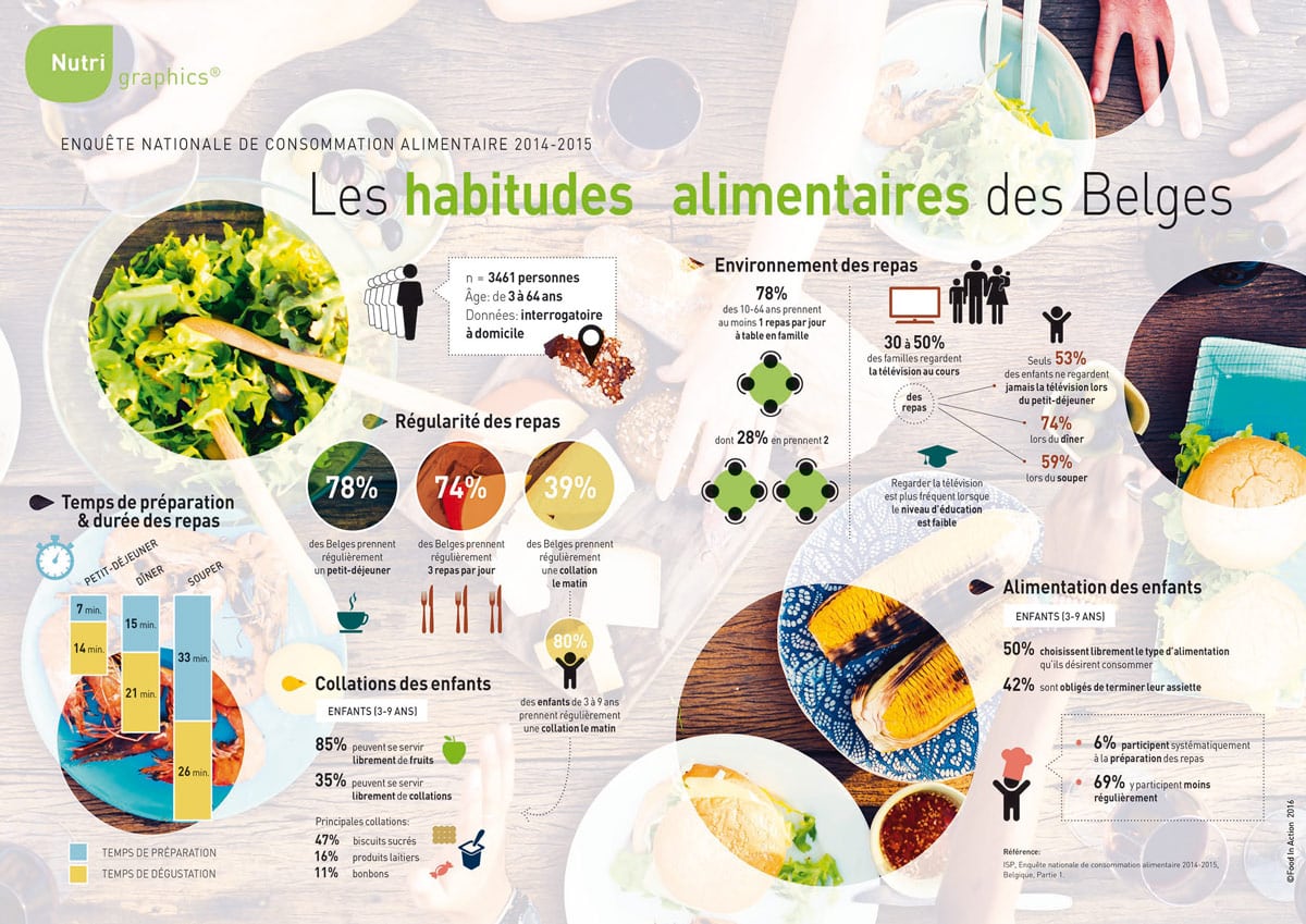 nutrigraphics-habitudes-alimentaires-belges