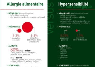 nutrigraphics-hypersensibilite-alimentaire