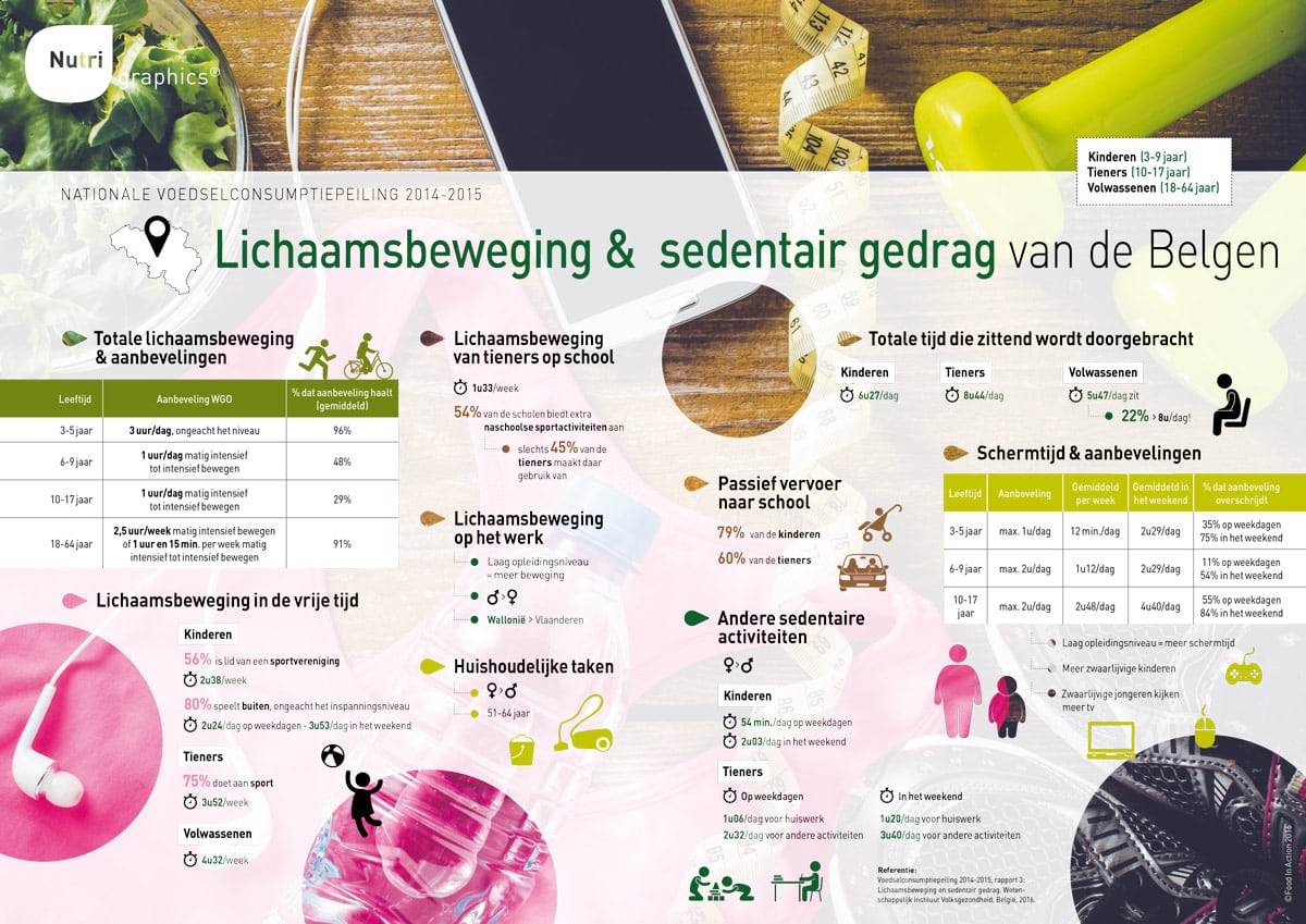 nutrigraphics-lichaamsbeweging-sedentair-gedrag-belgen