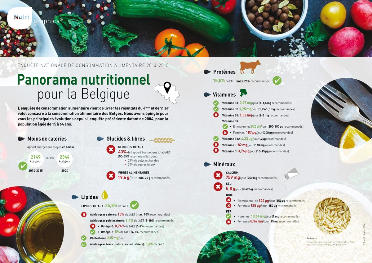 nutrigraphics-panorama-nutritionnel-belgique