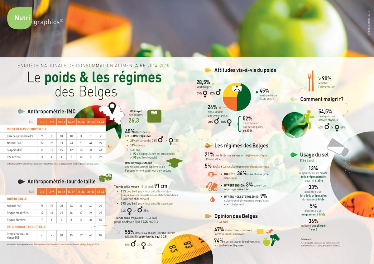 nutrigraphics-poids-regimes-belges