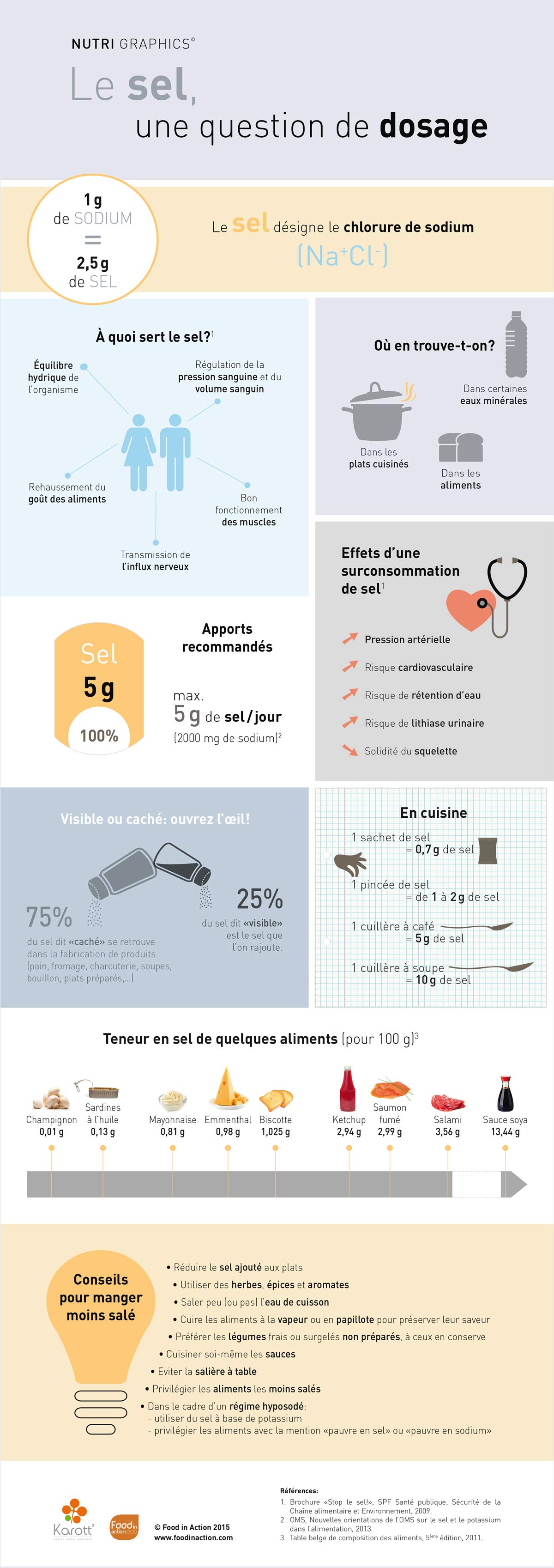 nutrigraphics-sel-dosage