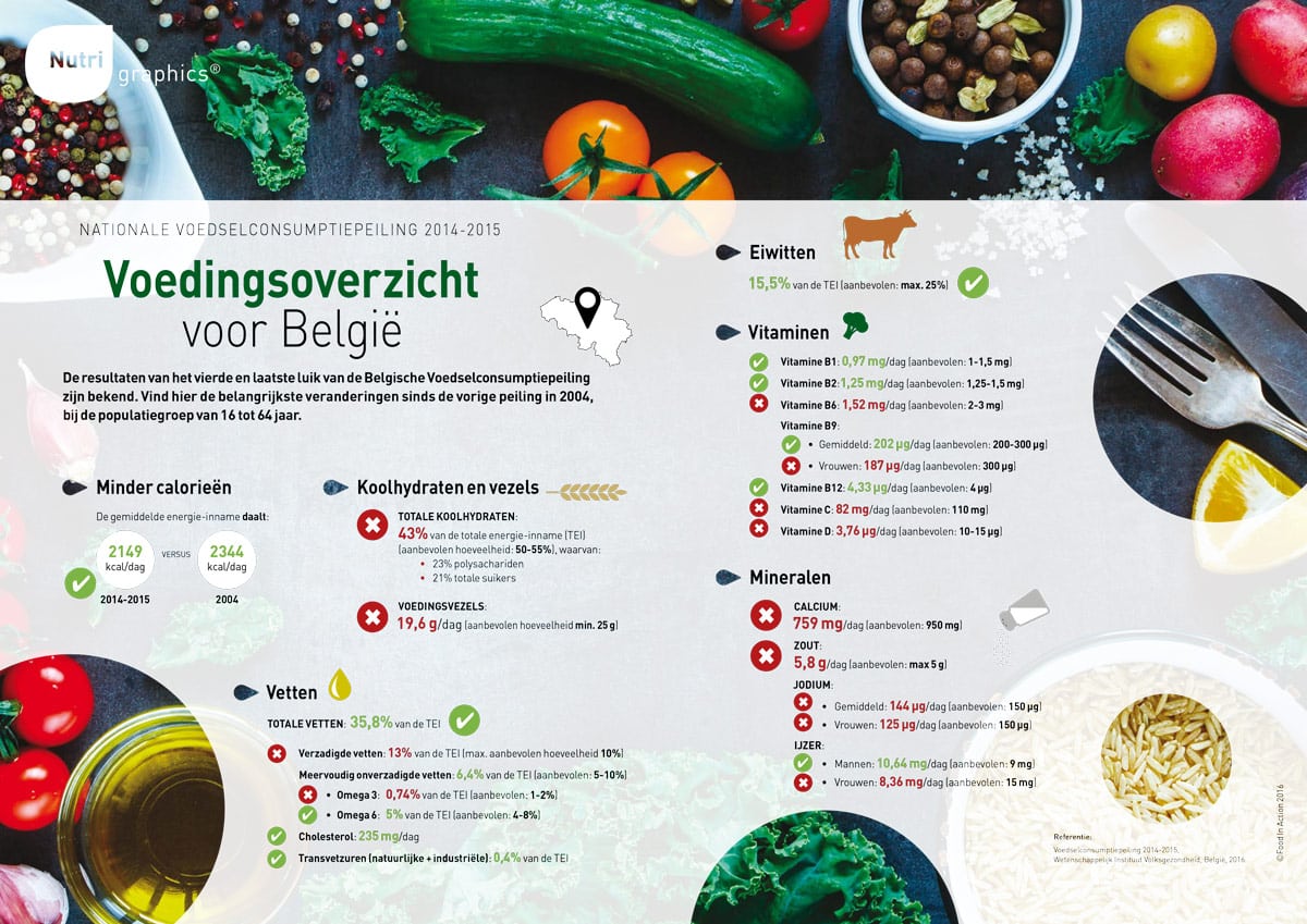 nutrigraphics-voedingsoverzicht-belgie