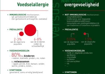 nutrigraphics-voedselovergevoeligheid