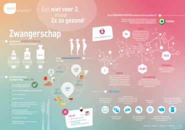 nutrigraphics-zwangerschap