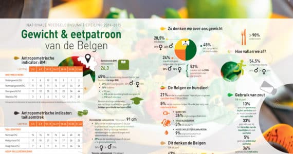 nutrigtraphics-gewicht-eetpatroon-belgen