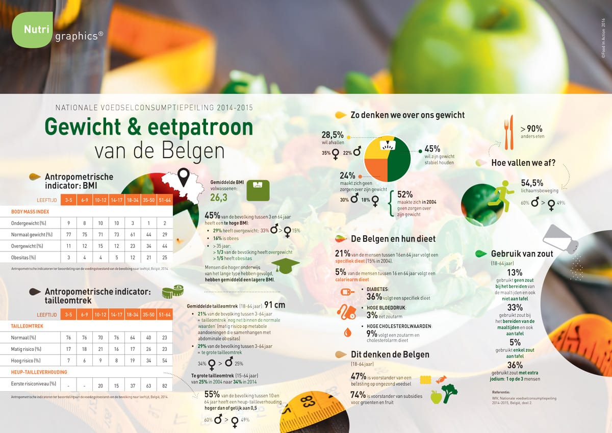 nutrigtraphics-gewicht-eetpatroon-belgen