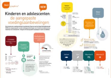 nutrigraphics-kinderen-adolescenten-voedingsaanbevelingen