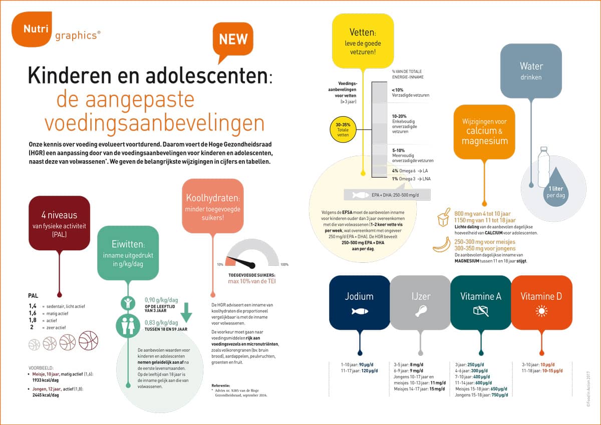 nutrigraphics-kinderen-adolescenten-voedingsaanbevelingen