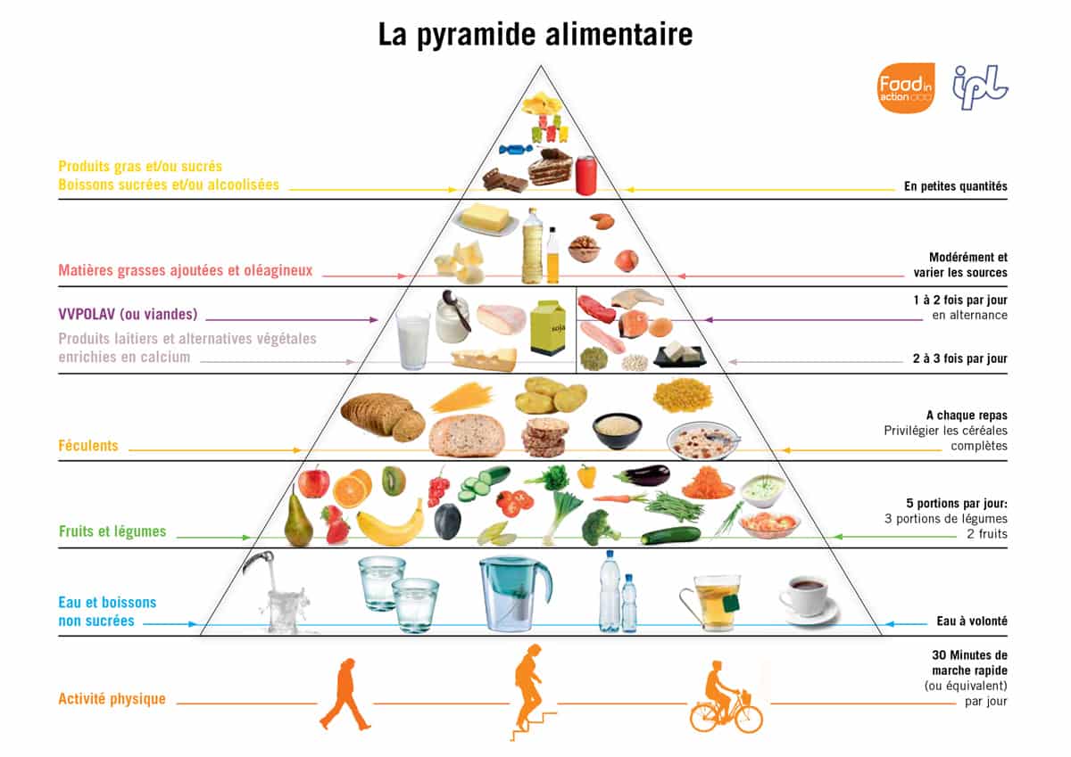 Résultat de recherche d'images pour "pyramide de nourriture"