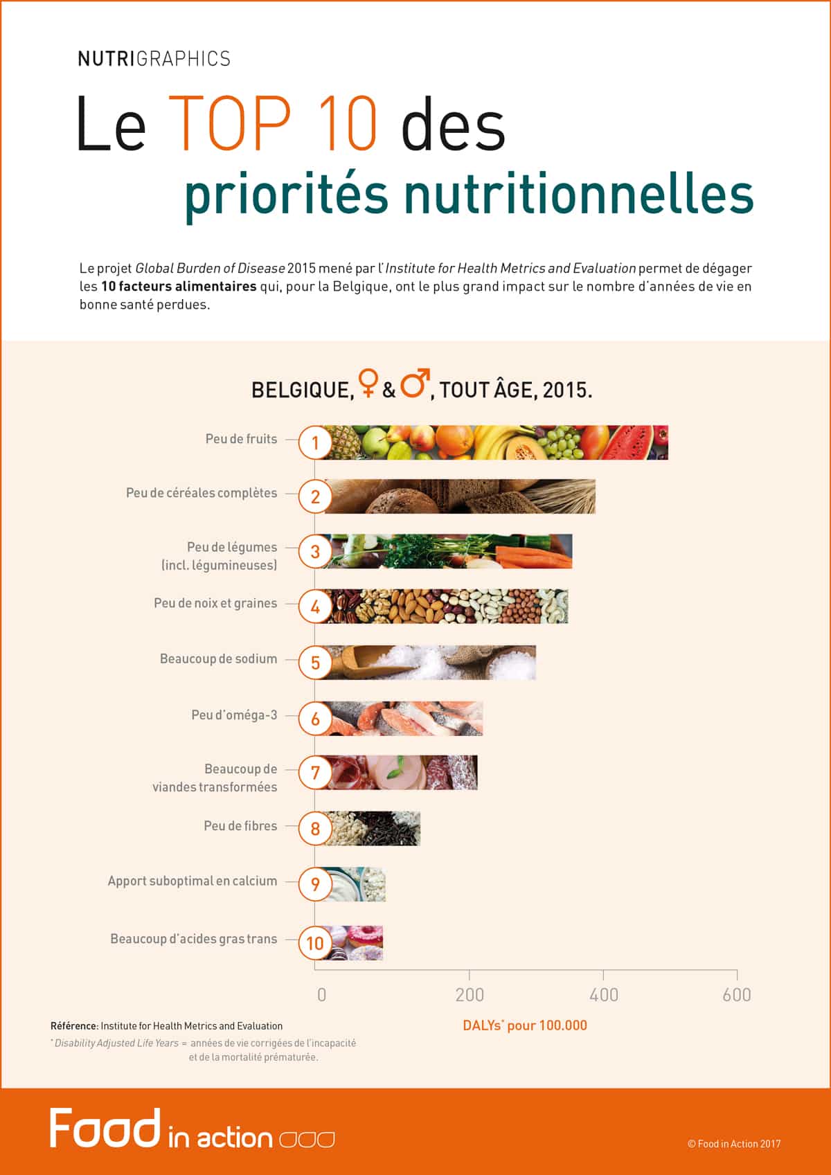 nutrigraphics-top-10-priorites-nutritionnelles