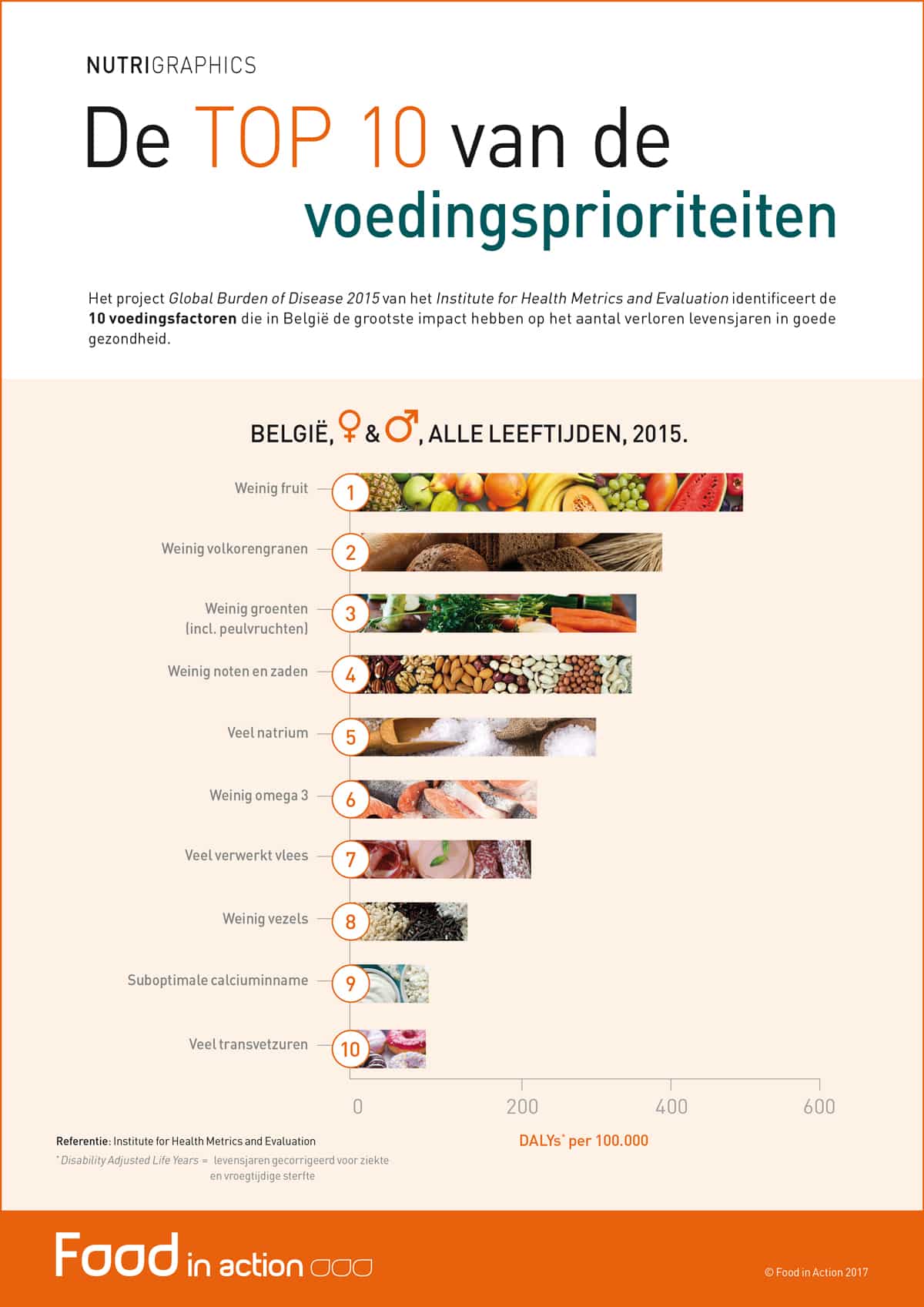 nutrigraphics-top-10-voedingsprioriteiten