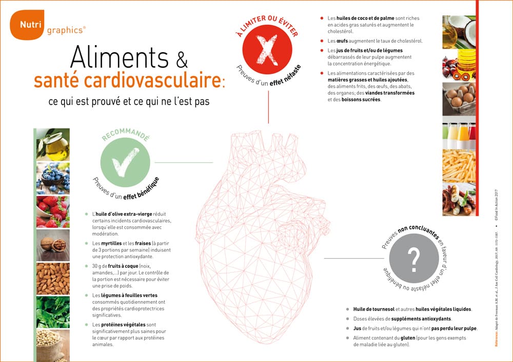 nutrigraphics-aliments-sante-cardiovasculaire