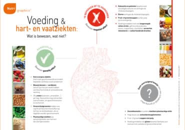 nutrigraphics-voeding-hart-vaatziekten