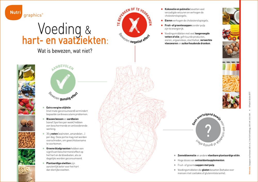 nutrigraphics-voeding-hart-vaatziekten