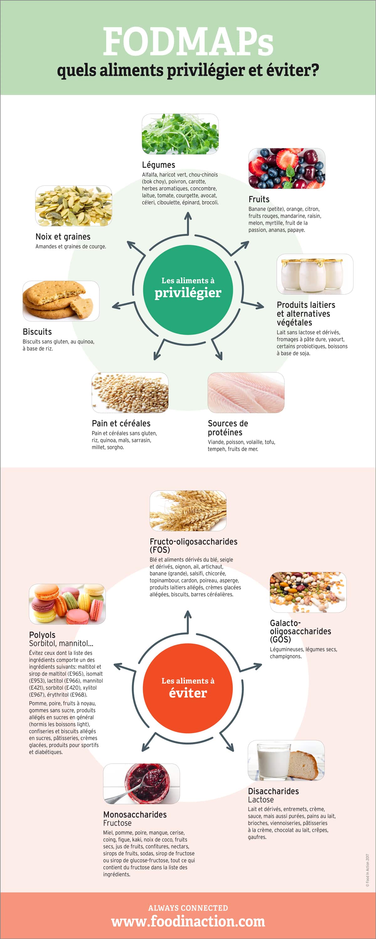 nutrigraphics-fodmaps-aliments