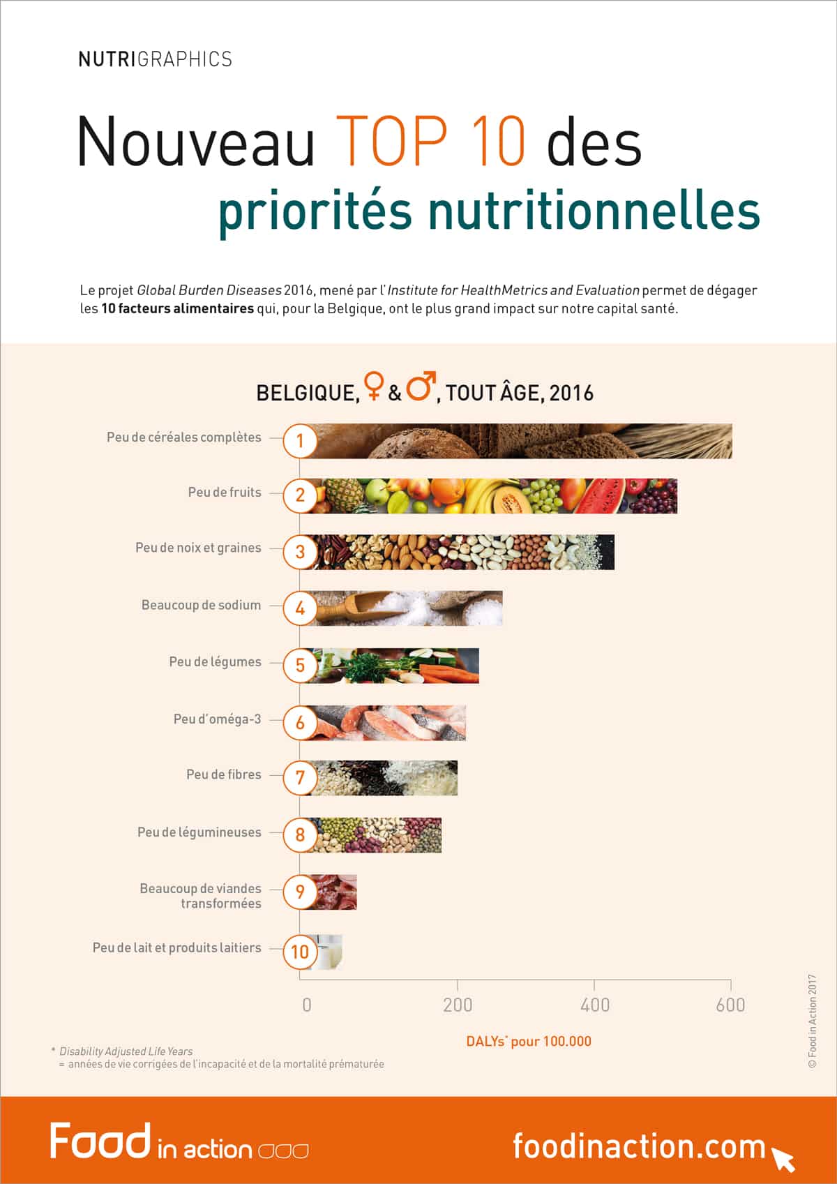 nutrigraphics-top-10-priorites-nutritionnelles