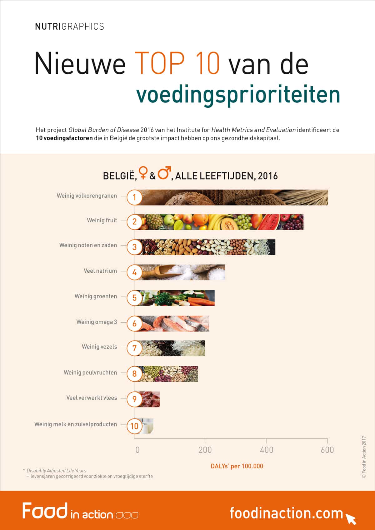 nutrigraphics-top-10-voedingsprioriteiten