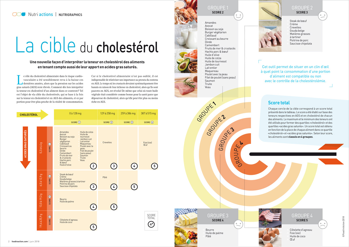nutrigraphics-cible-cholesterol