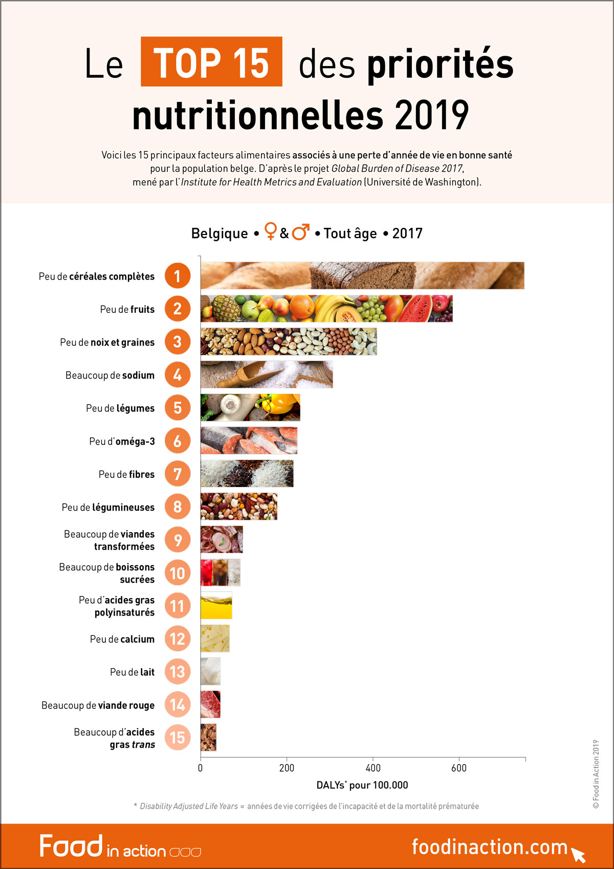 nutrigraphics-top-priorites-nutritionnelles-2019