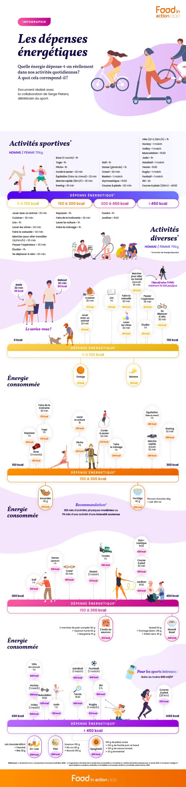 fiaw-tool-nutrigraphics-infographie-dépenses-énergétiques