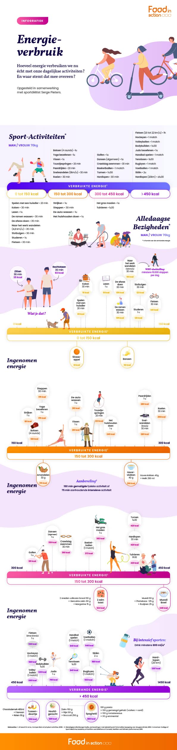 fiaw-tool-nutrigraphics-infografiek-energie-verbruik