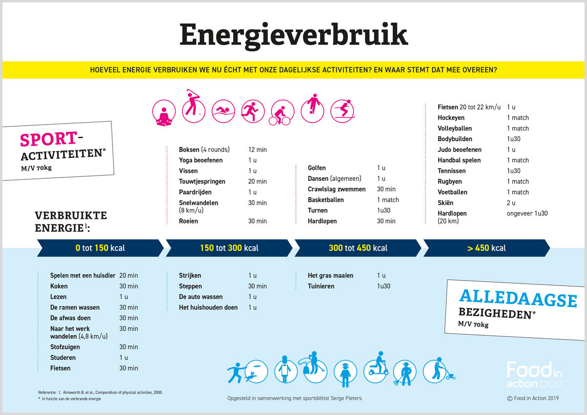 nutrigraphics-energieverbruik-1