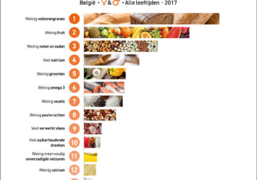 nutrigraphics-top-voedingsprioriteiten-2019