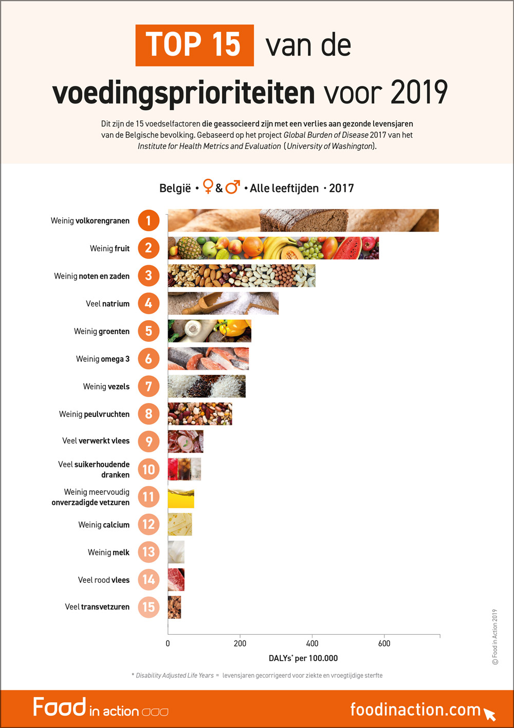 nutrigraphics-top-voedingsprioriteiten-2019