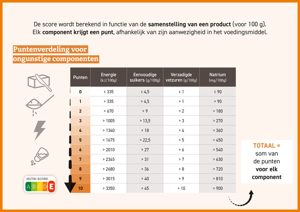 FIAW_Nutigraphics_hoe-nutri-score-bepalden-4