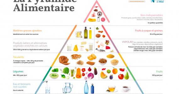 pyramide alimentaire 2020 familles recommandations alimentaires