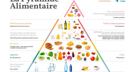 Aliments clés et pyramide alimentaire - Vegan Pratique