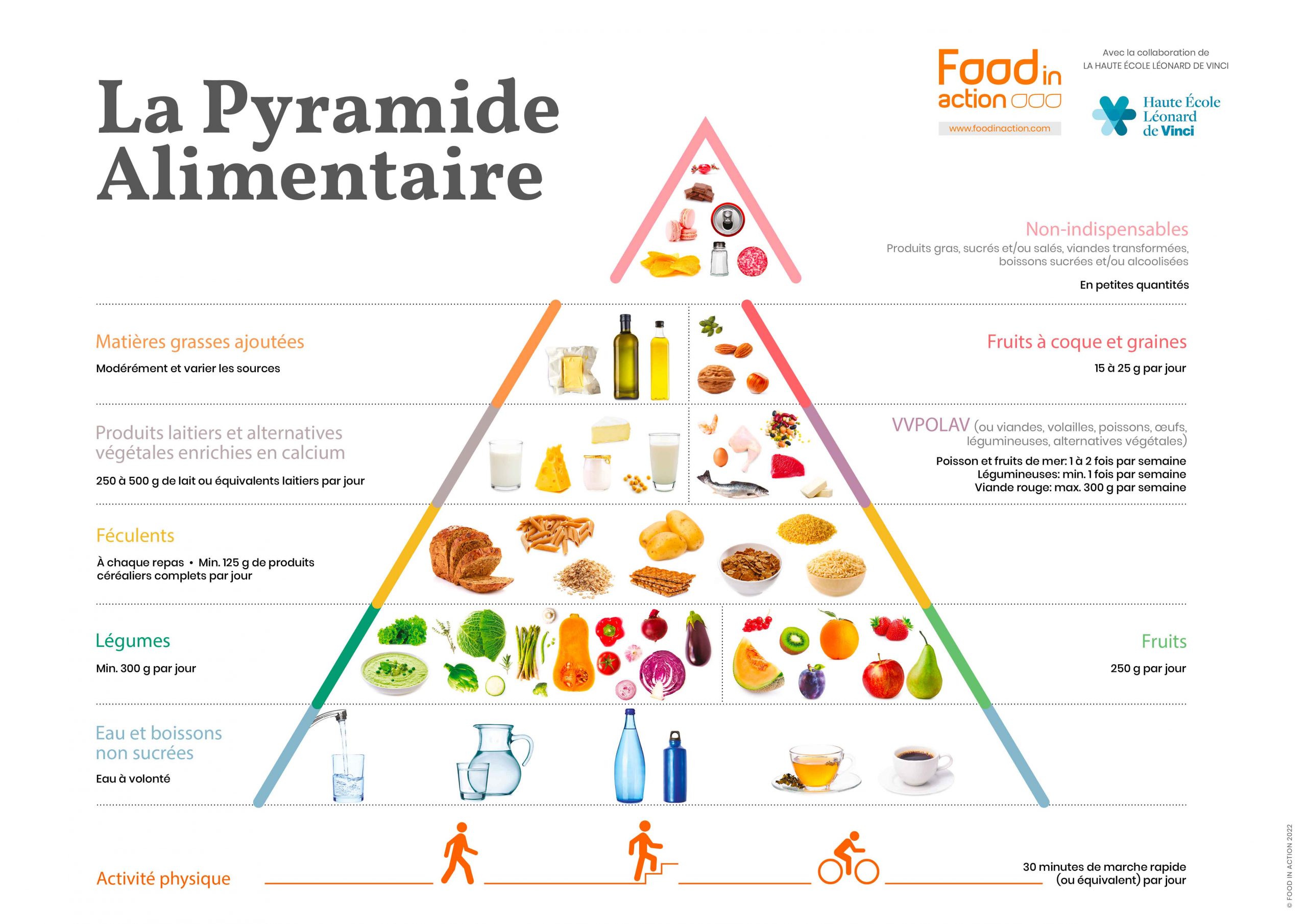 La Pyramide Alimentaire 2020: plus équilibrée et plus durable