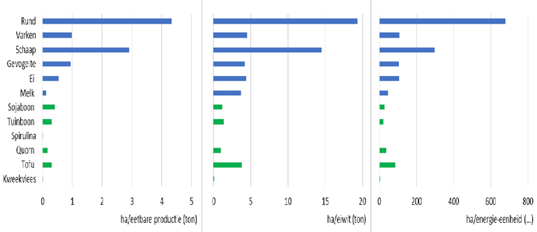 Land-use-hectares-for-production-proteins-Tuomist-and-Roy-2012