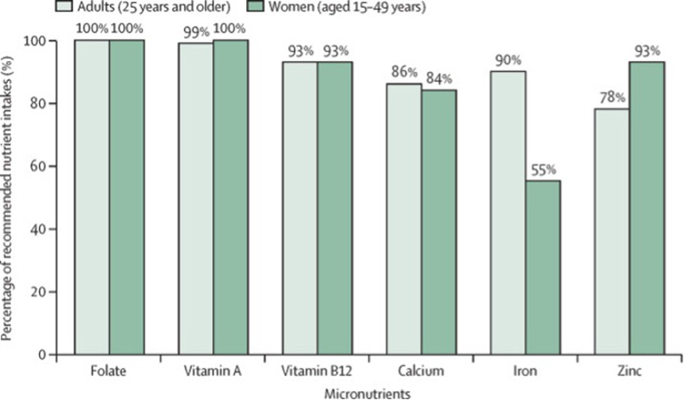 percentageofrecommandednutrientintake