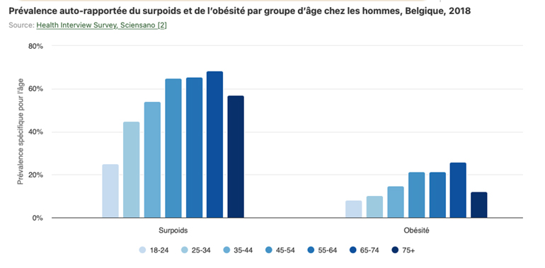 prevalence-auto-rapportee-du-surpoids-et-de-lobesite-par-groupe-dage-chez-les-hommes