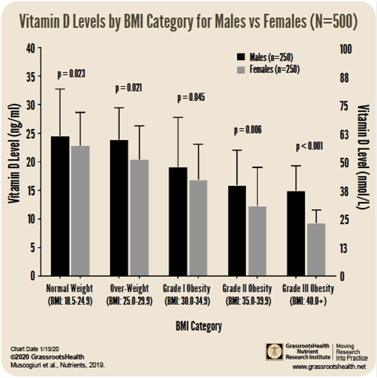 vitamin-d-levels-by-bmi-category-for-males-vs-females