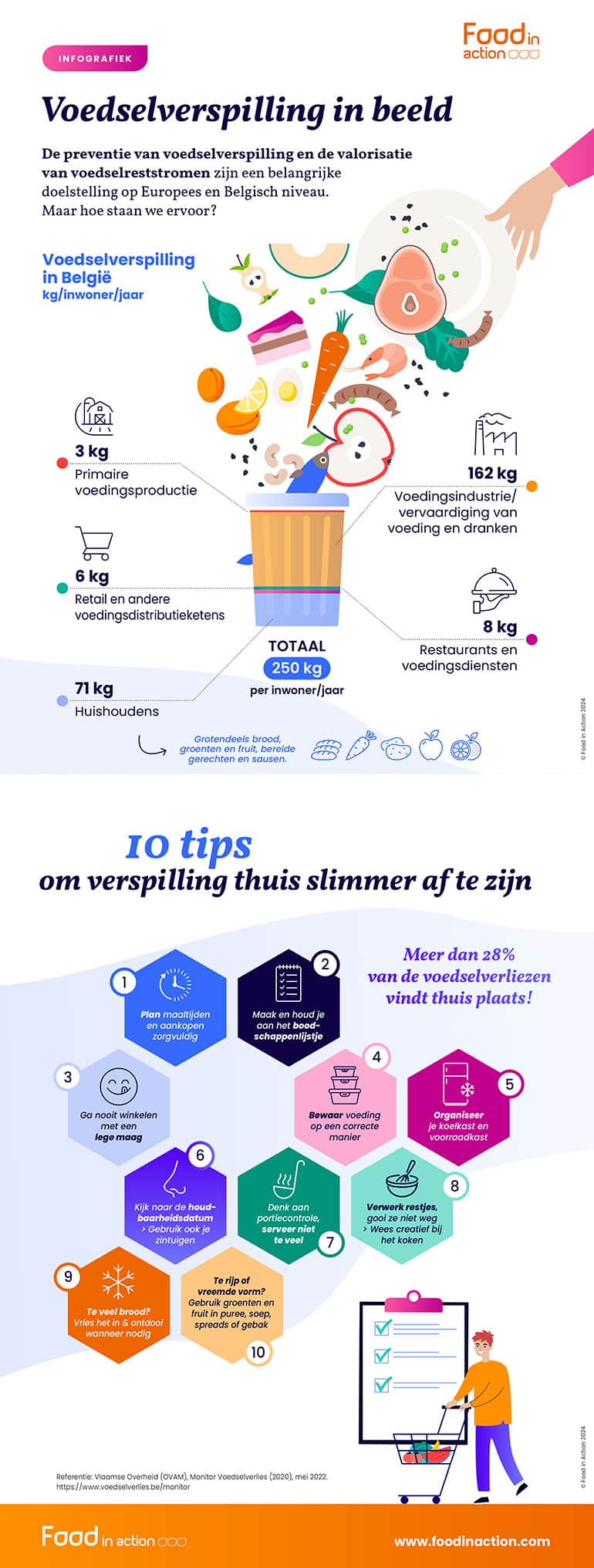 Voedselverspilling In Beeld De 10 Basisprincipes FoodinAction