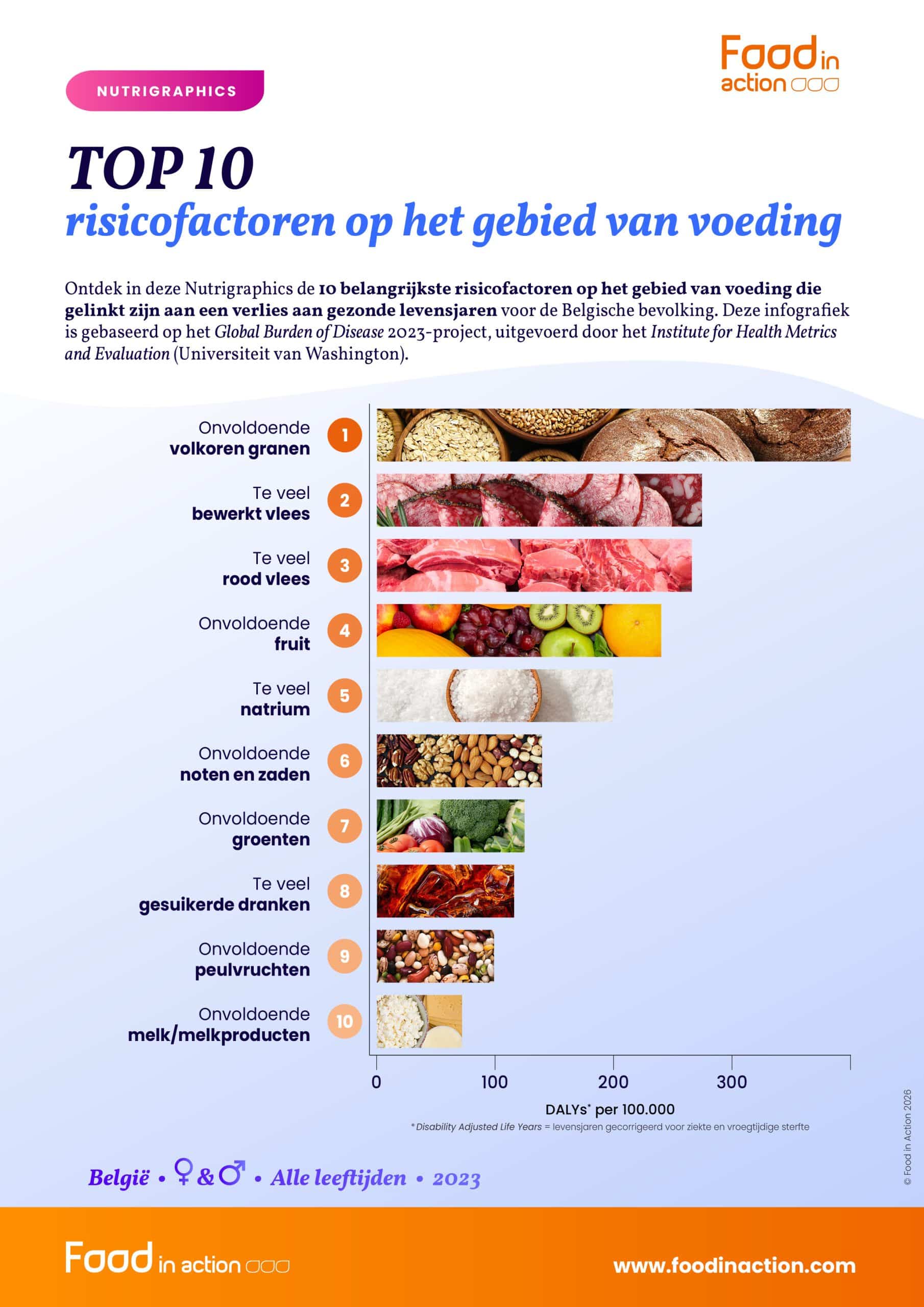 top-10-risicofactoren-op-het-gebied-van-voeding