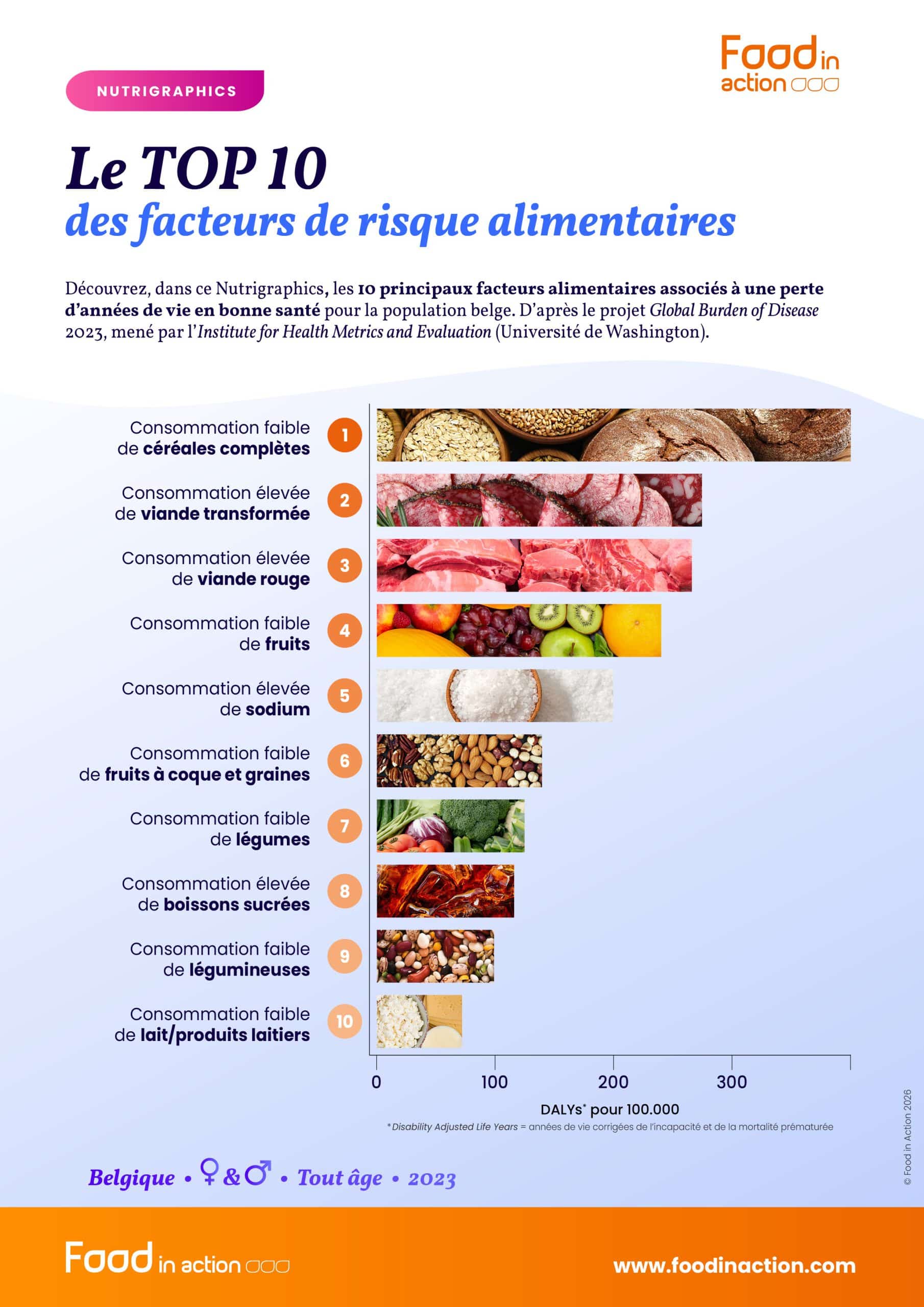 top-10-facteurs-de-risque-alimentaires